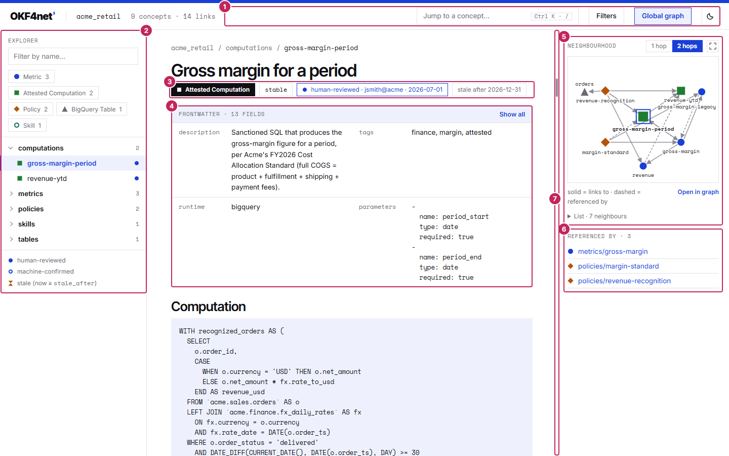 A concept page of the acme_retail bundle in okf-render, with seven numbered callouts: the header, the explorer on the left, the chips under the title, the frontmatter box, the Neighbourhood local graph at two hops, the Referenced by list and, between the centre column and the right-hand panel, the splitter.