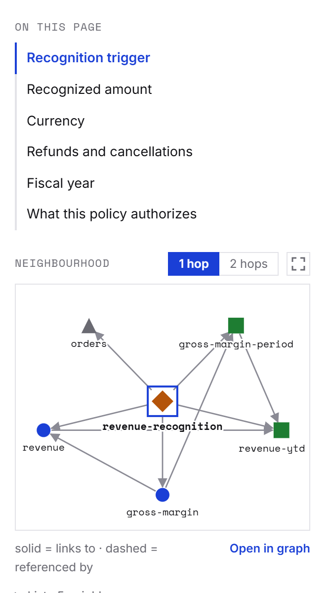 The right-hand panel of a concept page: the "On this page" list of six headings with the current section marked, above the Neighbourhood graph at one hop and its "Open in graph" link.