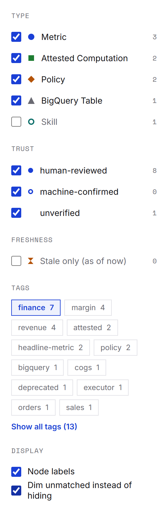 The facets column of the global graph: type, trust and freshness checkboxes with counts, a tag cloud with "finance" chosen, and the display options with "Dim unmatched instead of hiding" ticked.