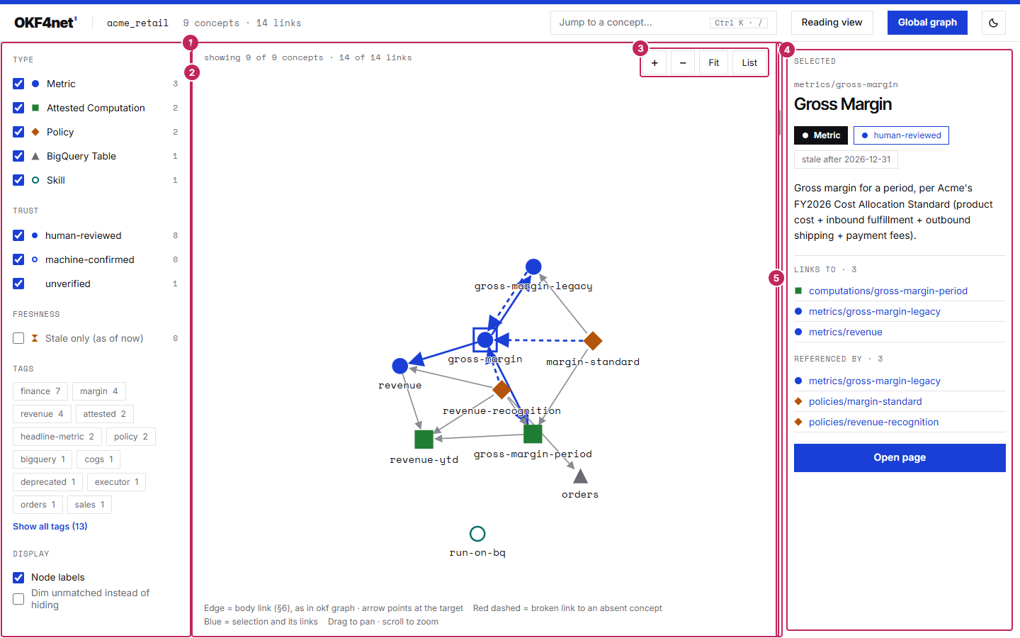 The global graph page with five numbered callouts: the facets column, the drawing with the selected concept outlined and its links in blue, the zoom, Fit and List buttons, the detail drawer of the selected concept with its Open page button and, between the drawing and the drawer, the splitter.