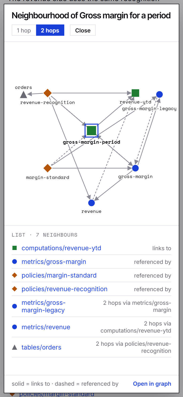 The same dialog on a phone, 390 px wide: the title, the hop toggle and Close on top, the drawing in the middle and the list of neighbours under it, with Open in graph at the bottom.